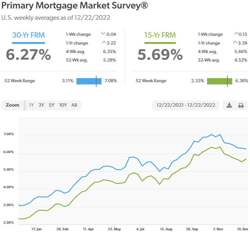 Interest rates trending lower over the past 6 weeks.